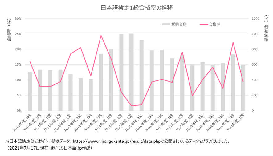 日本語検定1級合格率のグラフ